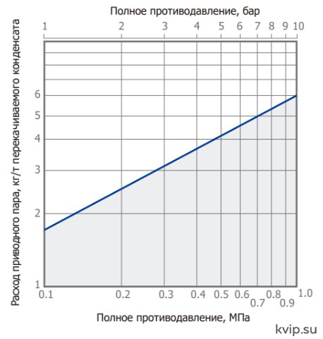 Потребление приводного пара