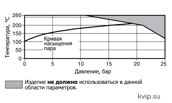 КВ51, КС51 Рабочий диапазон