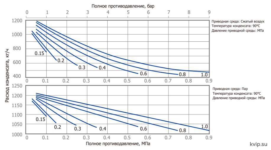 насос CP10 расход конденсата