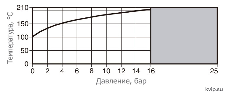 UTC BPRV4 рабочий диапазон