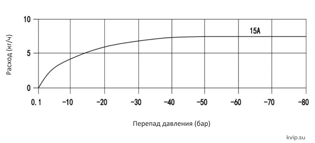 Пропускная способность прерывателя вакуума_VR-1 Пропускная способность прерывателя вакуума_VR-1