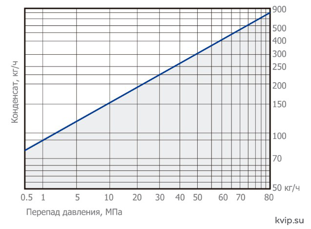 UTC TDST80 пропускная способность
