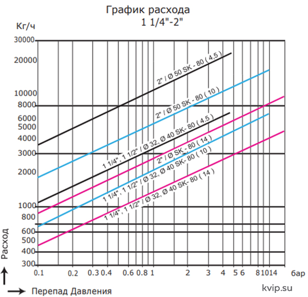 AYVAZ SK-80 поплавковый конденсатоотводчик с воздухоотводчиком_Р1