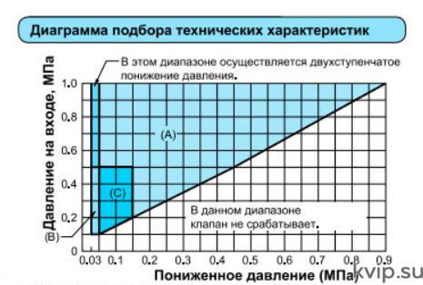 Yoshitake GP-1000AS Клапан редукционный для пара
