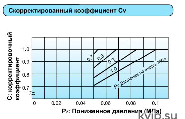 Yoshitake GP-1000AS Клапан редукционный для пара