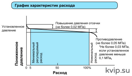 Yoshitake GP-1000AS Клапан редукционный для пара