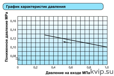 Yoshitake GP-1000AS Клапан редукционный для пара