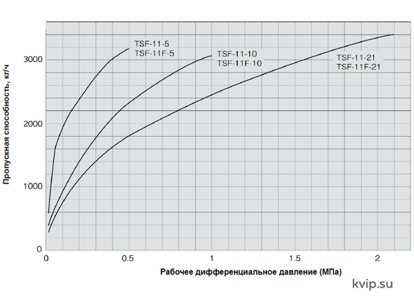 Yoshitake TSF-11F Поплавковый конденсатоотводчик_Р3