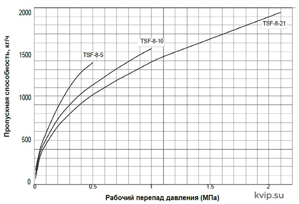 Yoshitake TSF-8 Конденсатоотводчик поплавковый_Р3