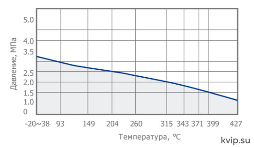рабочий диапазон