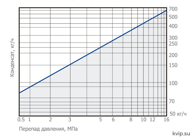 UTC TDST16 пропускная способность