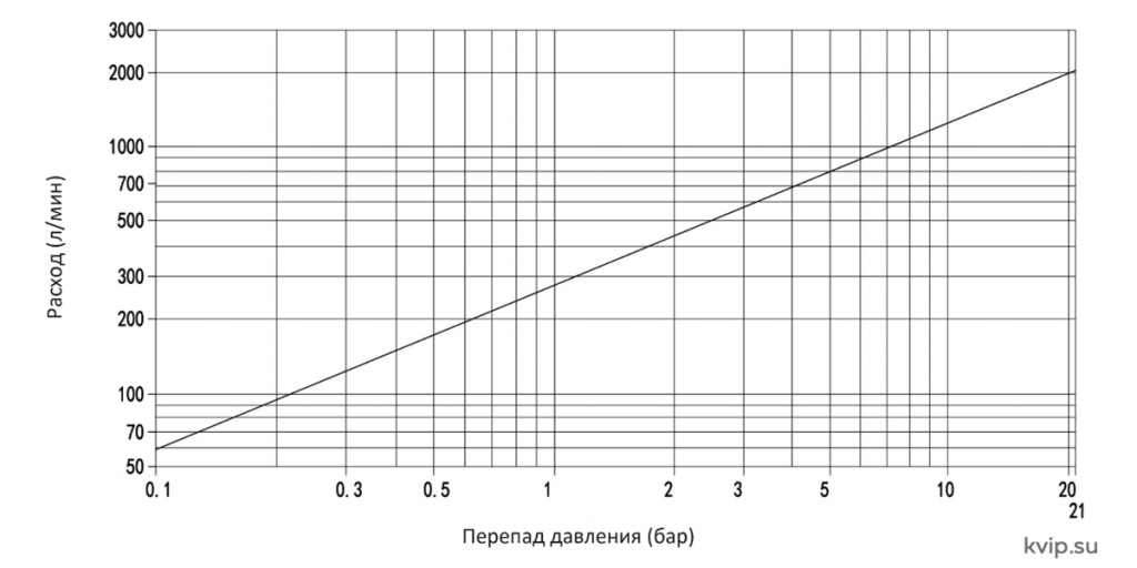 Пропускная способность воздухоотводчи_а SA Пропускная способность воздухоотводчи_а SA