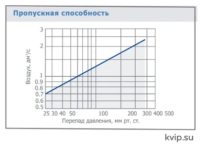 UTC VBV пропускная способность