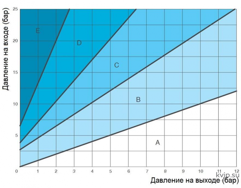 АСТА Р0202(ОК) Редукционный клапан с функцией защиты от противотока
