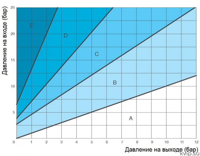 АСТА Р0202(ПР) Редукционный клапан с программированием и двумя заданными значениями