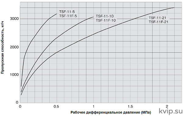 Конденсатоотводчик поплавковый Yoshitake TSF-11SF