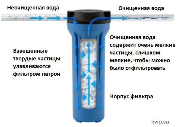 Обзор промышленных фильтров для воды_Р2