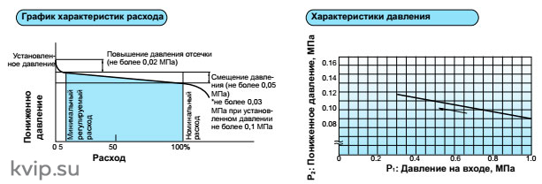 Редукционный клапан для воздуха Yoshitake GP-1000TSS