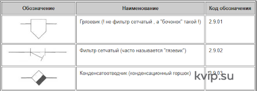 Код обозначения конденсатоотводчика